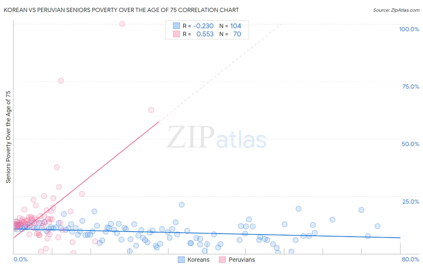 Korean vs Peruvian Seniors Poverty Over the Age of 75