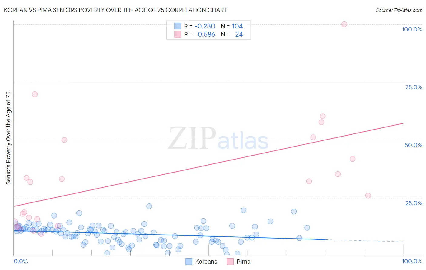 Korean vs Pima Seniors Poverty Over the Age of 75