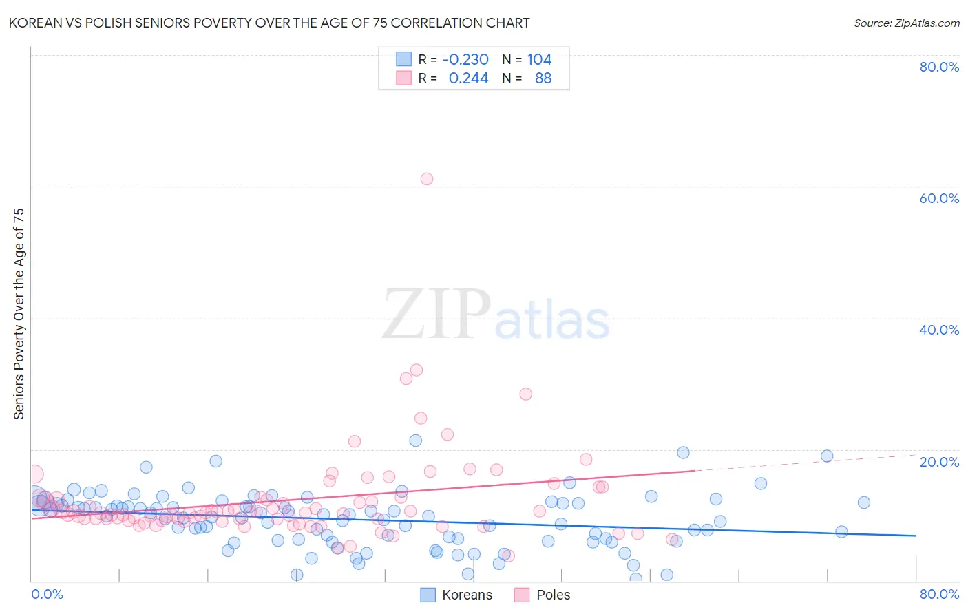 Korean vs Polish Seniors Poverty Over the Age of 75