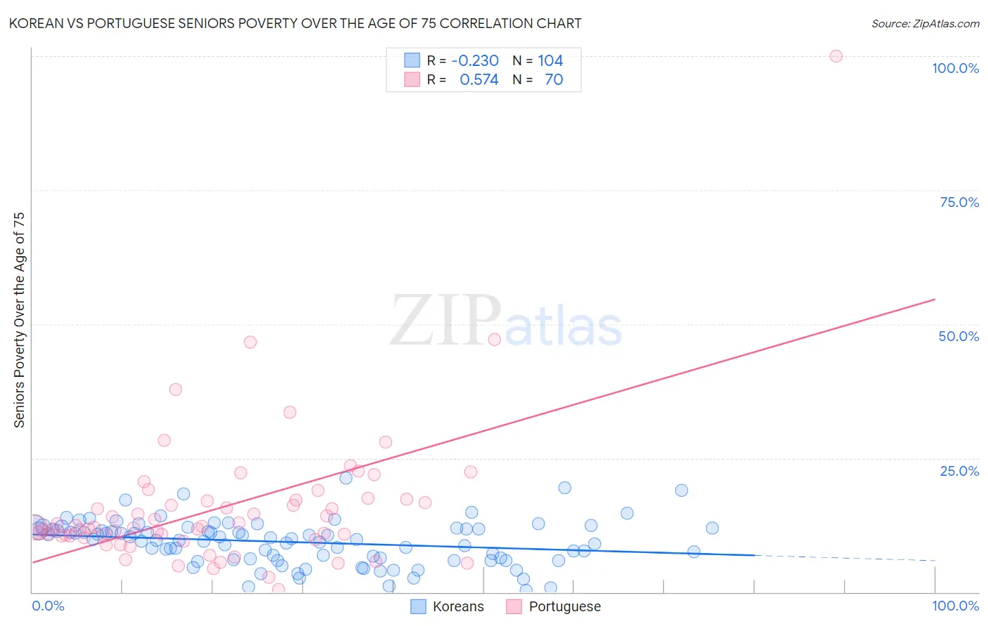 Korean vs Portuguese Seniors Poverty Over the Age of 75