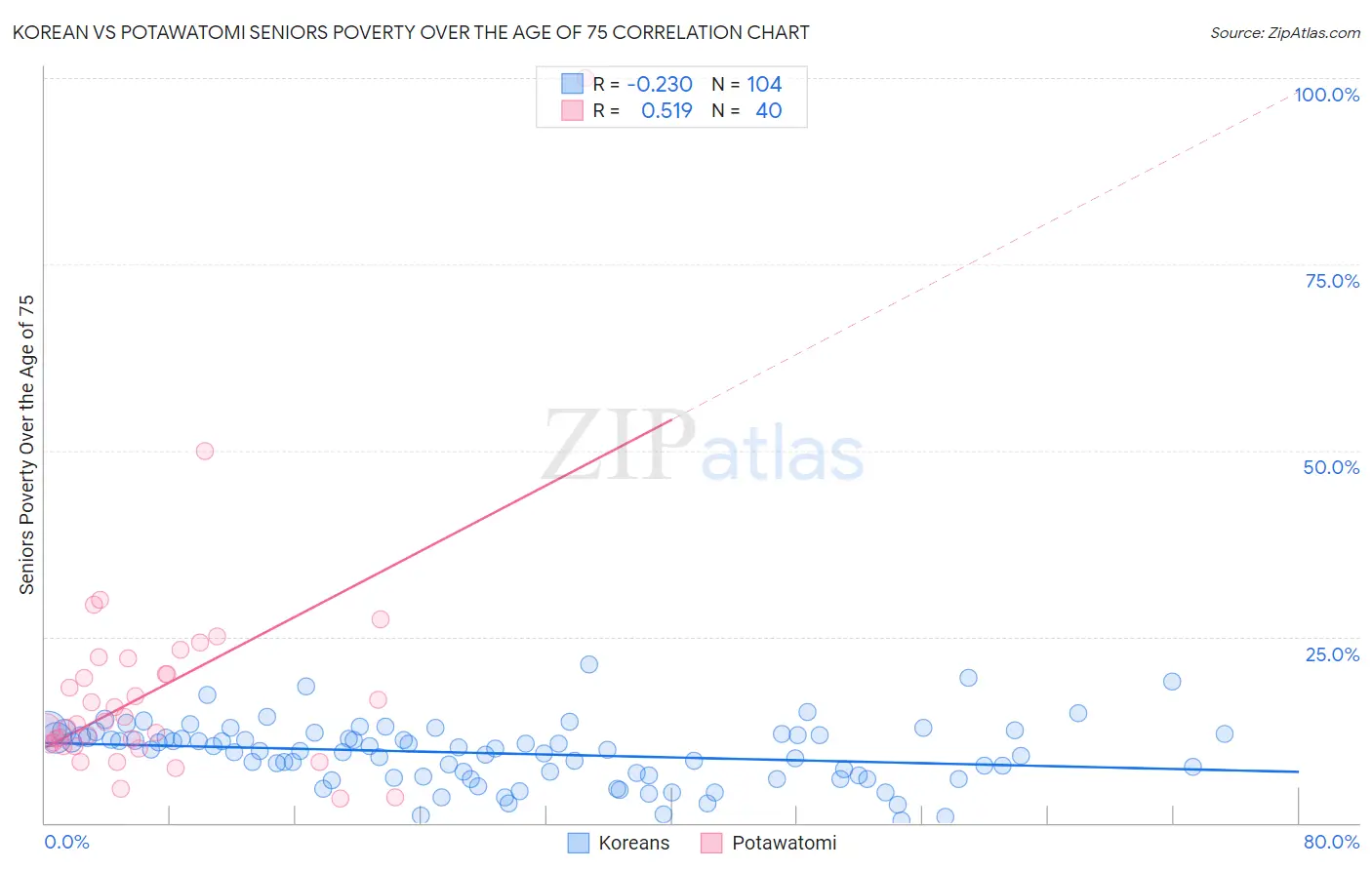 Korean vs Potawatomi Seniors Poverty Over the Age of 75