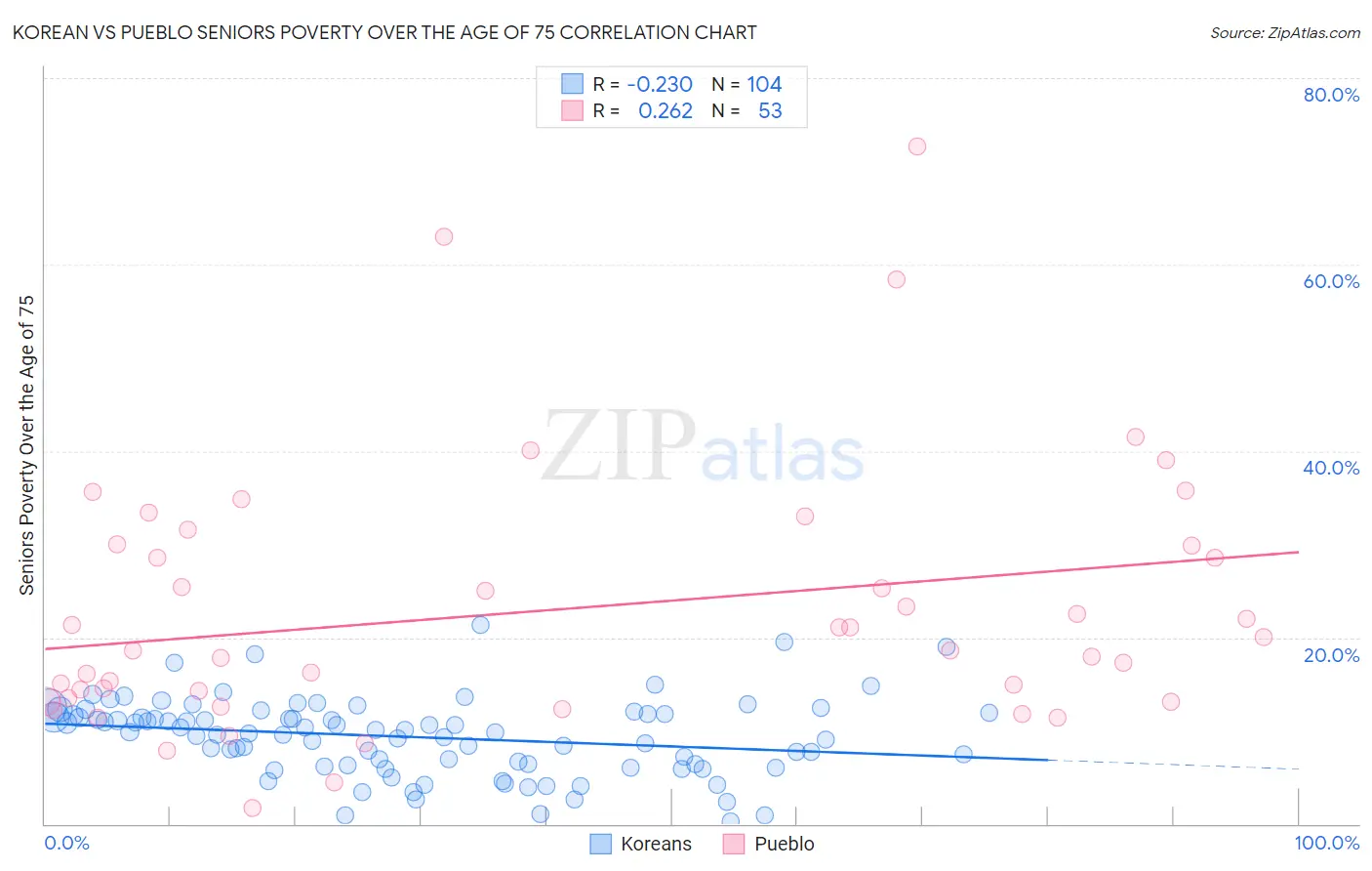 Korean vs Pueblo Seniors Poverty Over the Age of 75