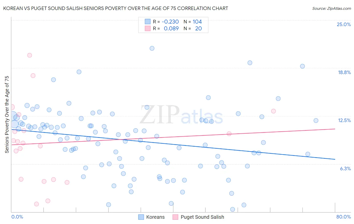 Korean vs Puget Sound Salish Seniors Poverty Over the Age of 75