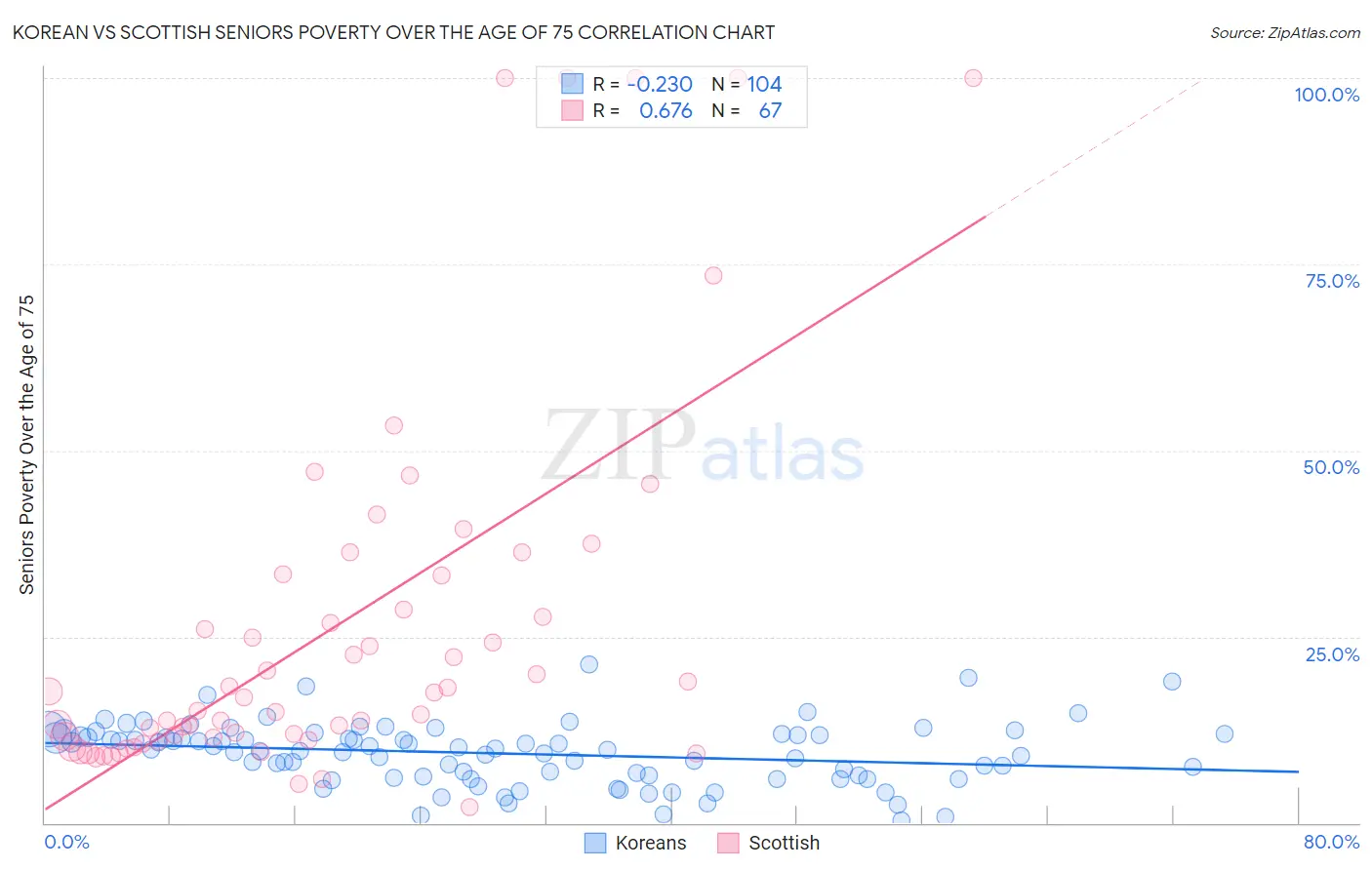 Korean vs Scottish Seniors Poverty Over the Age of 75