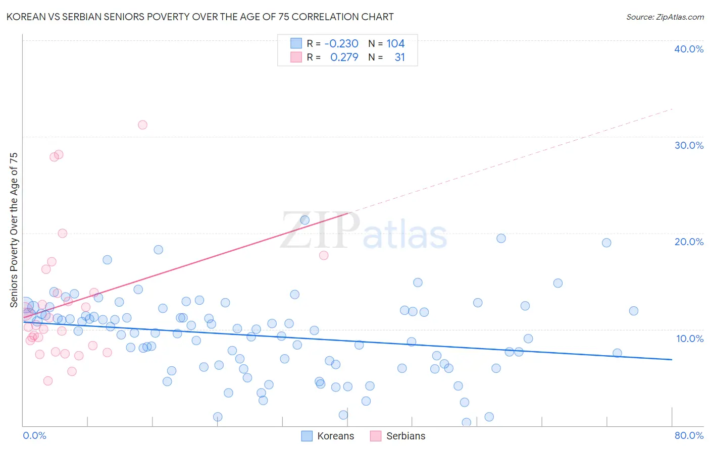 Korean vs Serbian Seniors Poverty Over the Age of 75