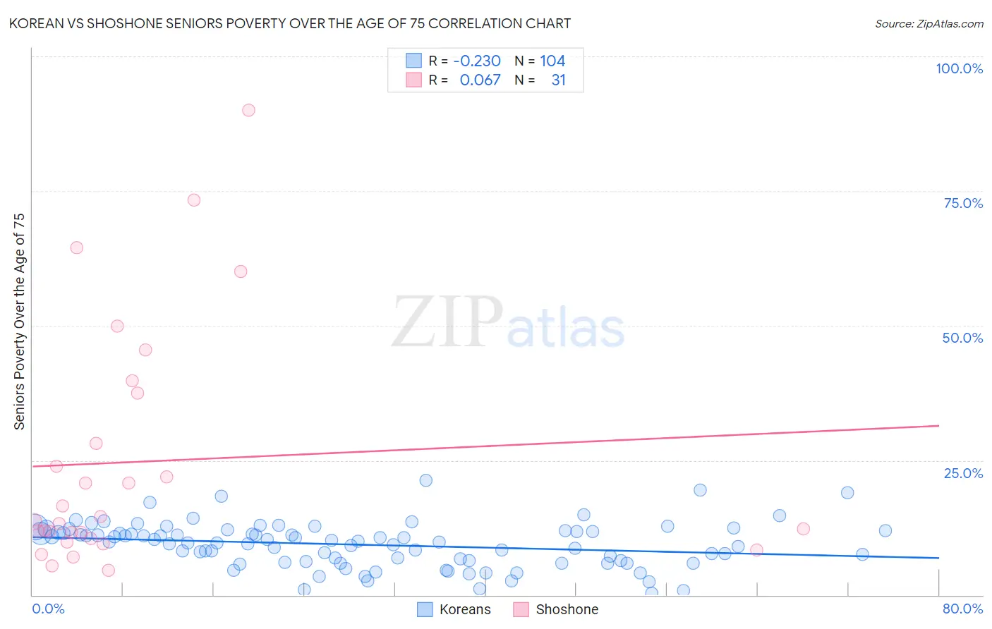 Korean vs Shoshone Seniors Poverty Over the Age of 75