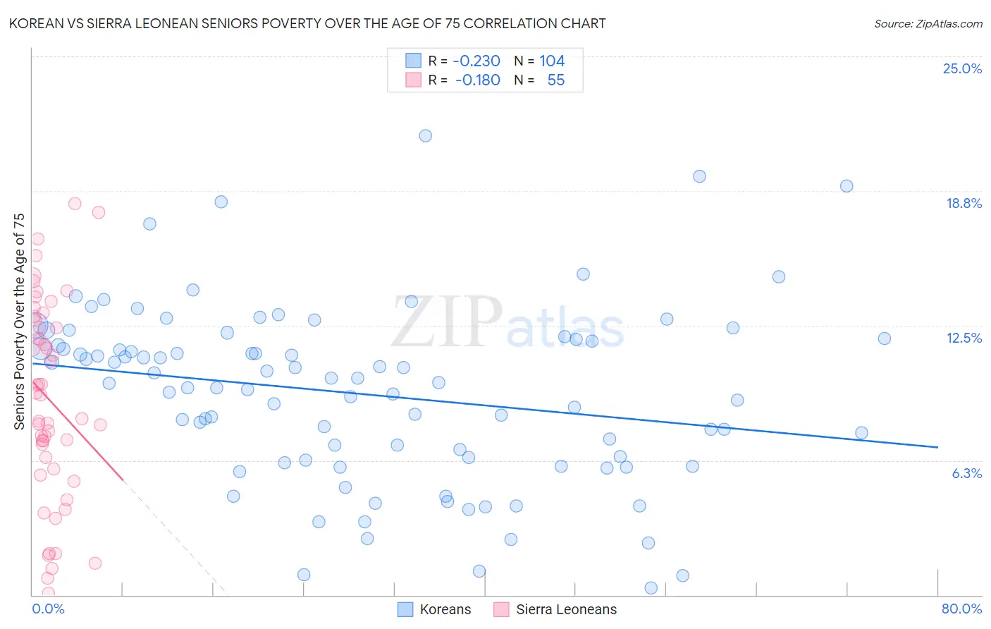 Korean vs Sierra Leonean Seniors Poverty Over the Age of 75