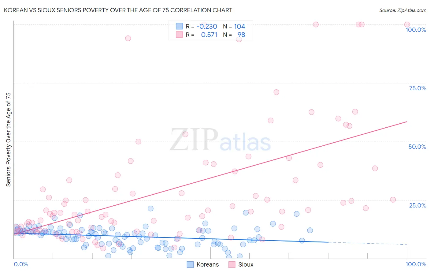 Korean vs Sioux Seniors Poverty Over the Age of 75