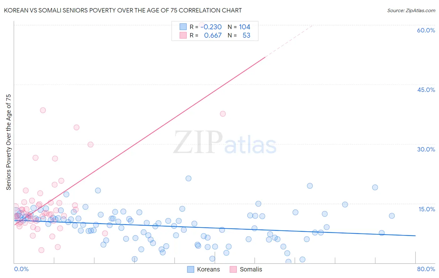 Korean vs Somali Seniors Poverty Over the Age of 75