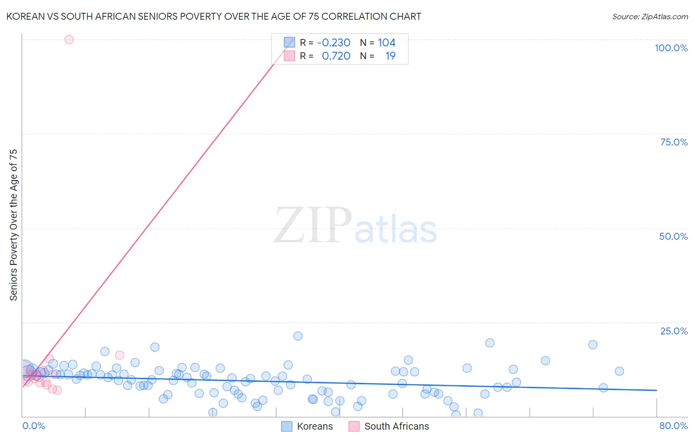 Korean vs South African Seniors Poverty Over the Age of 75