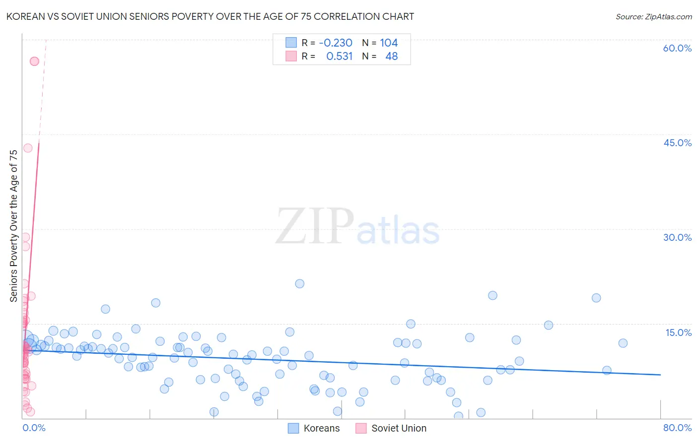 Korean vs Soviet Union Seniors Poverty Over the Age of 75