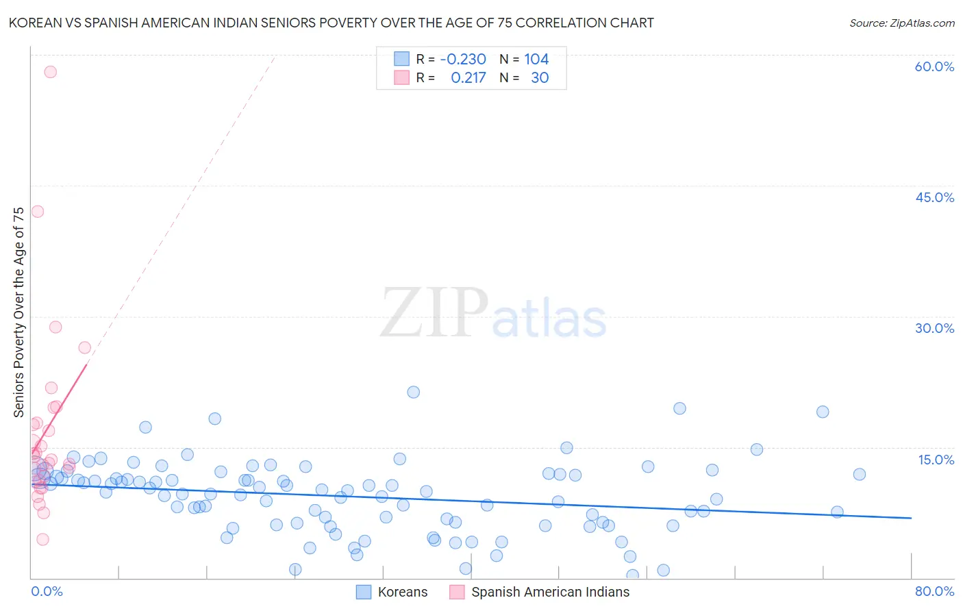 Korean vs Spanish American Indian Seniors Poverty Over the Age of 75