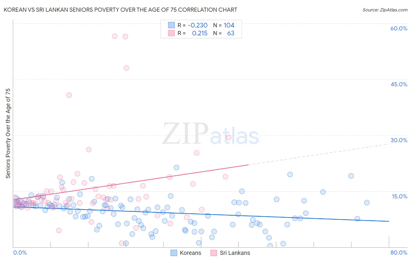 Korean vs Sri Lankan Seniors Poverty Over the Age of 75