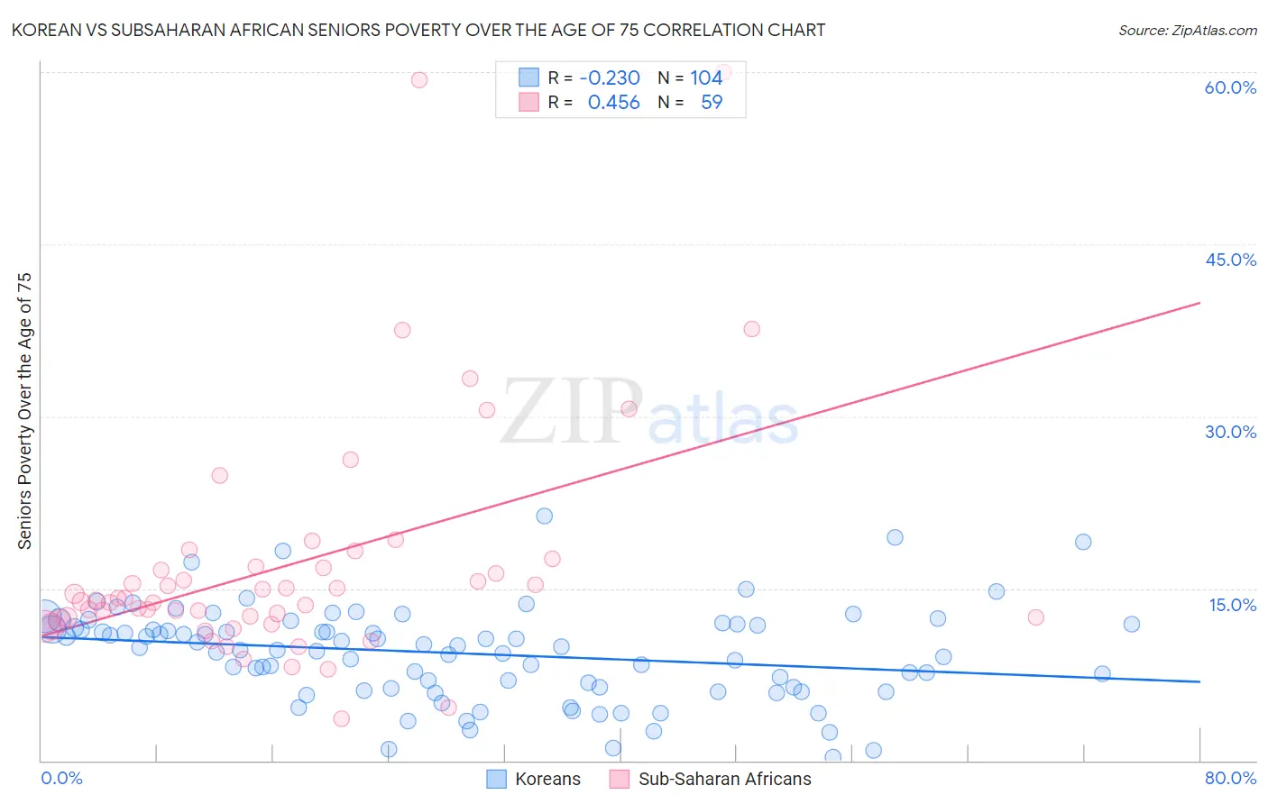 Korean vs Subsaharan African Seniors Poverty Over the Age of 75