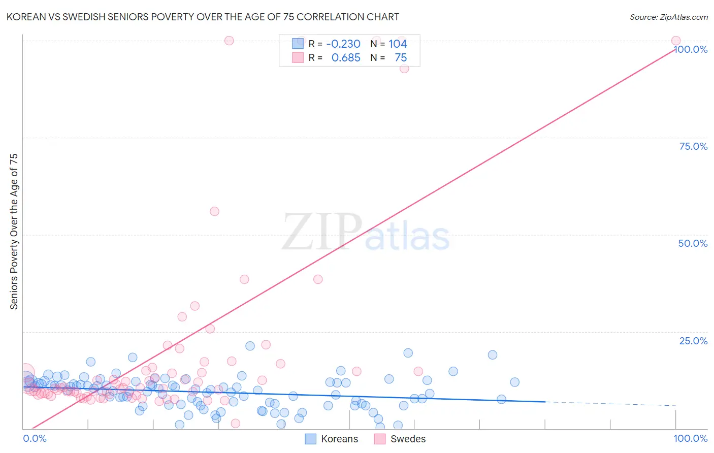 Korean vs Swedish Seniors Poverty Over the Age of 75