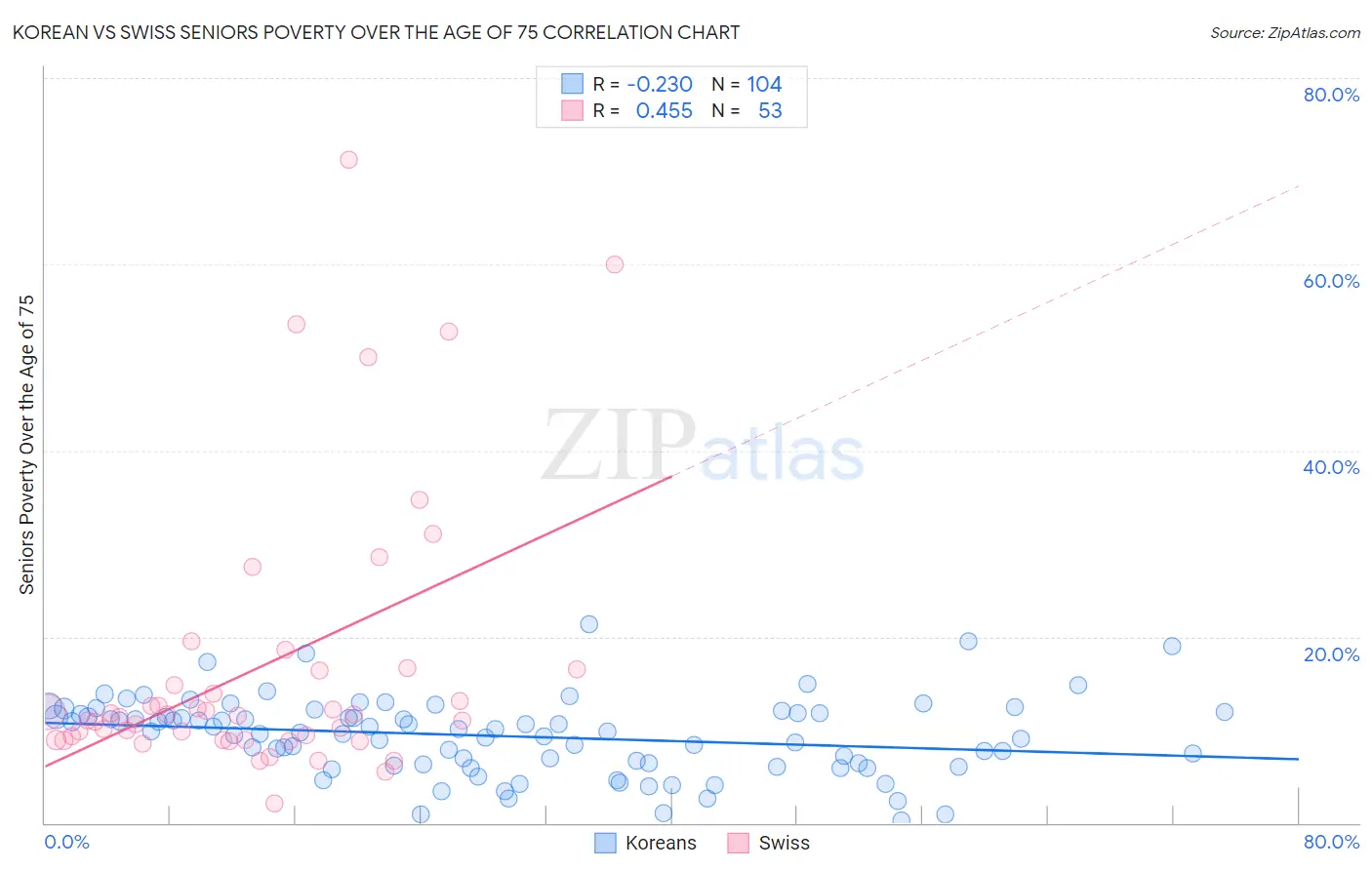 Korean vs Swiss Seniors Poverty Over the Age of 75