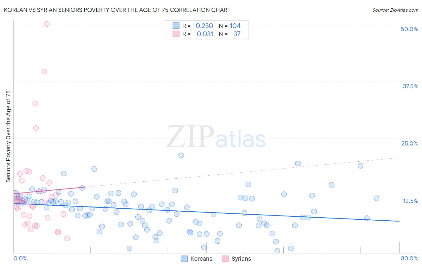 Korean vs Syrian Seniors Poverty Over the Age of 75