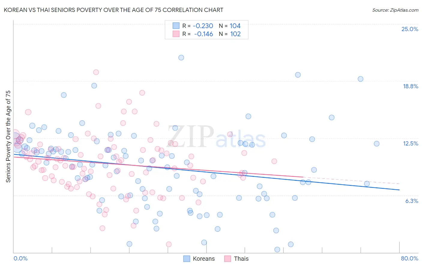 Korean vs Thai Seniors Poverty Over the Age of 75