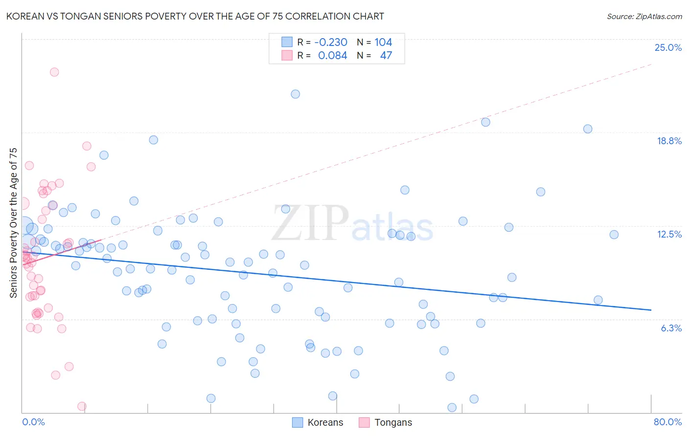 Korean vs Tongan Seniors Poverty Over the Age of 75