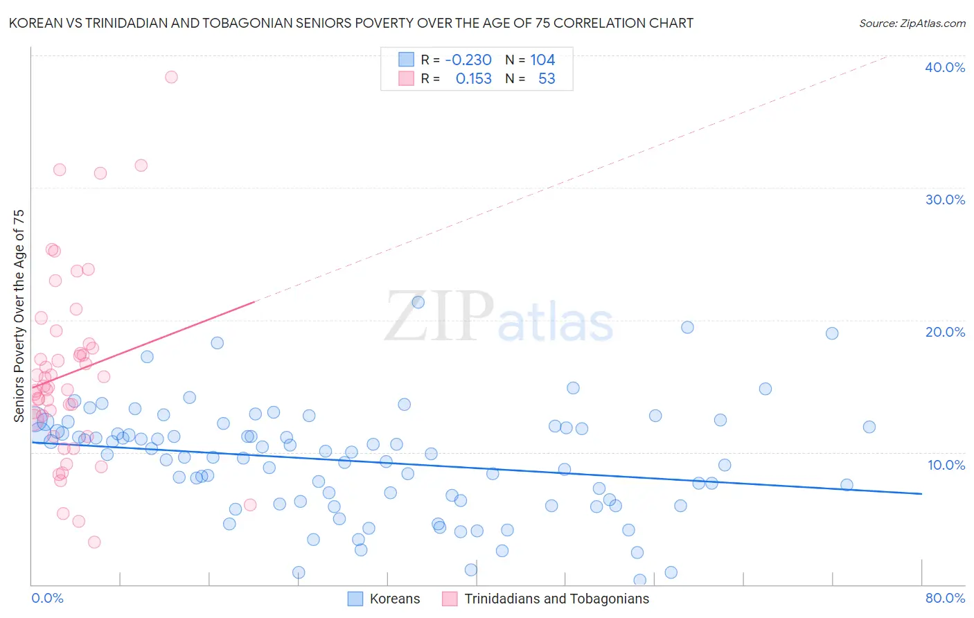 Korean vs Trinidadian and Tobagonian Seniors Poverty Over the Age of 75