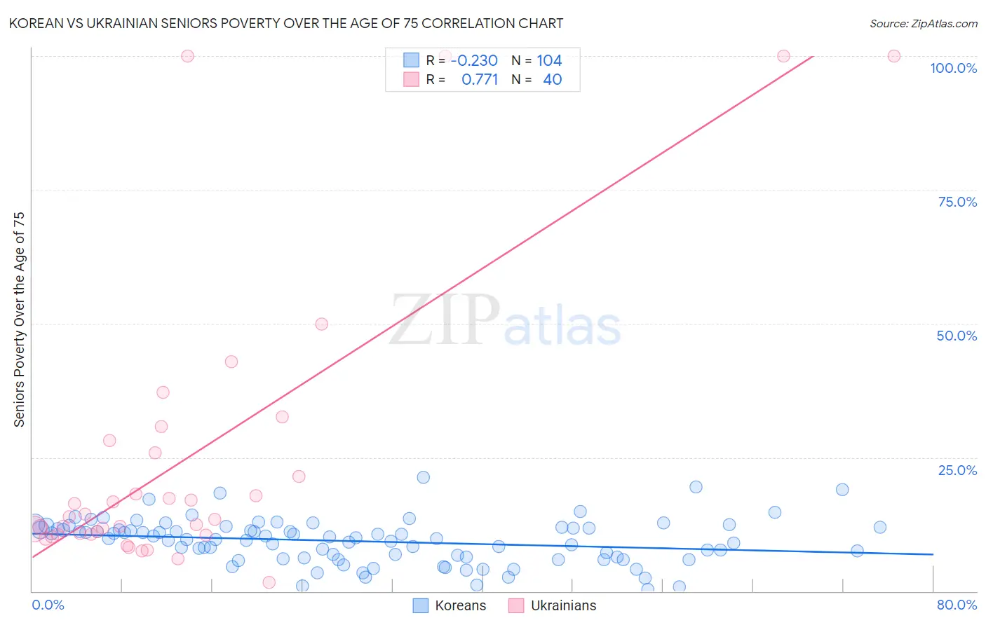 Korean vs Ukrainian Seniors Poverty Over the Age of 75