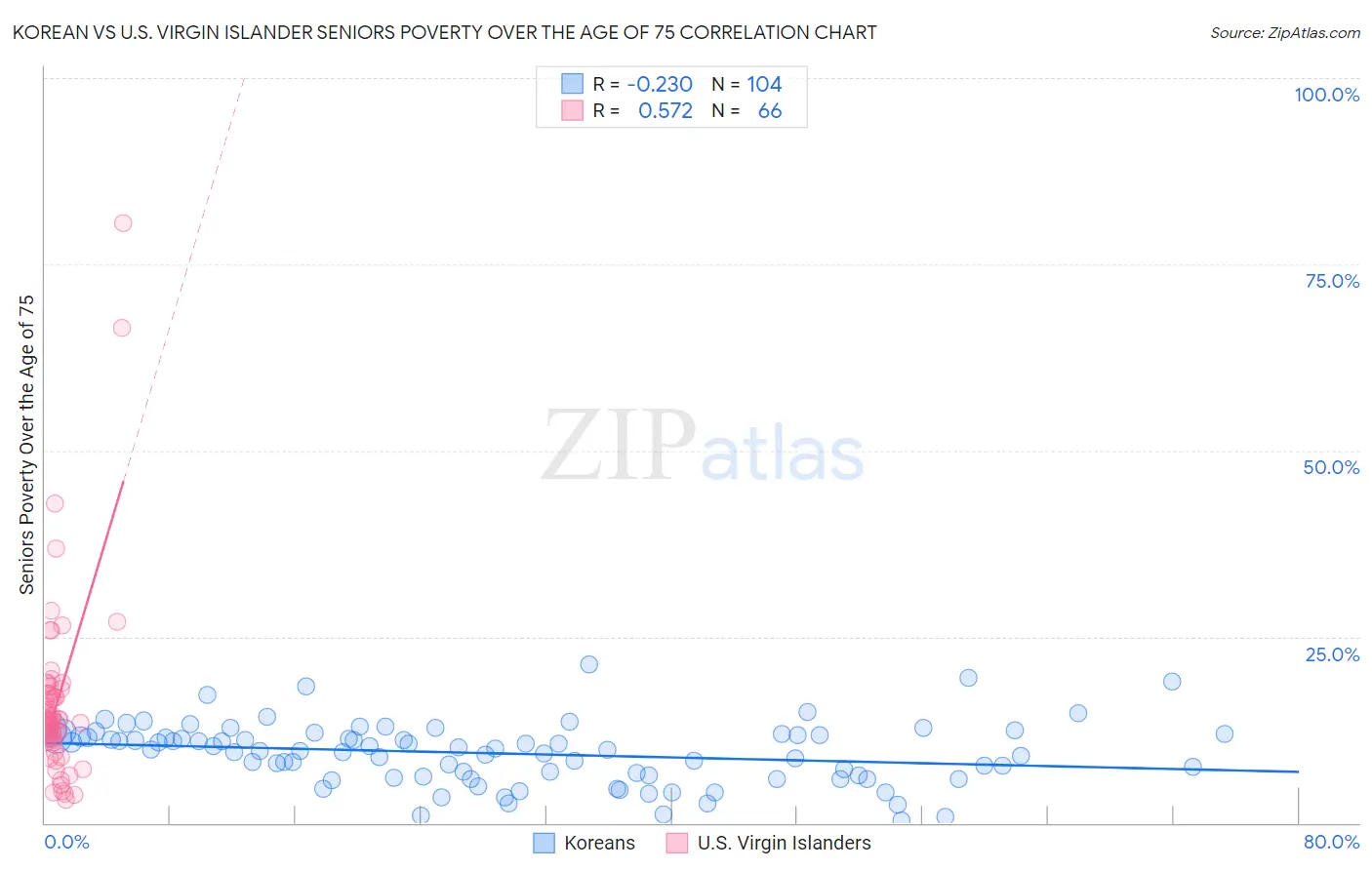 Korean vs U.S. Virgin Islander Seniors Poverty Over the Age of 75