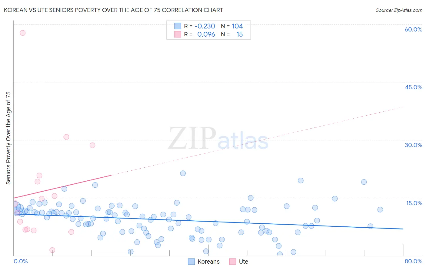 Korean vs Ute Seniors Poverty Over the Age of 75