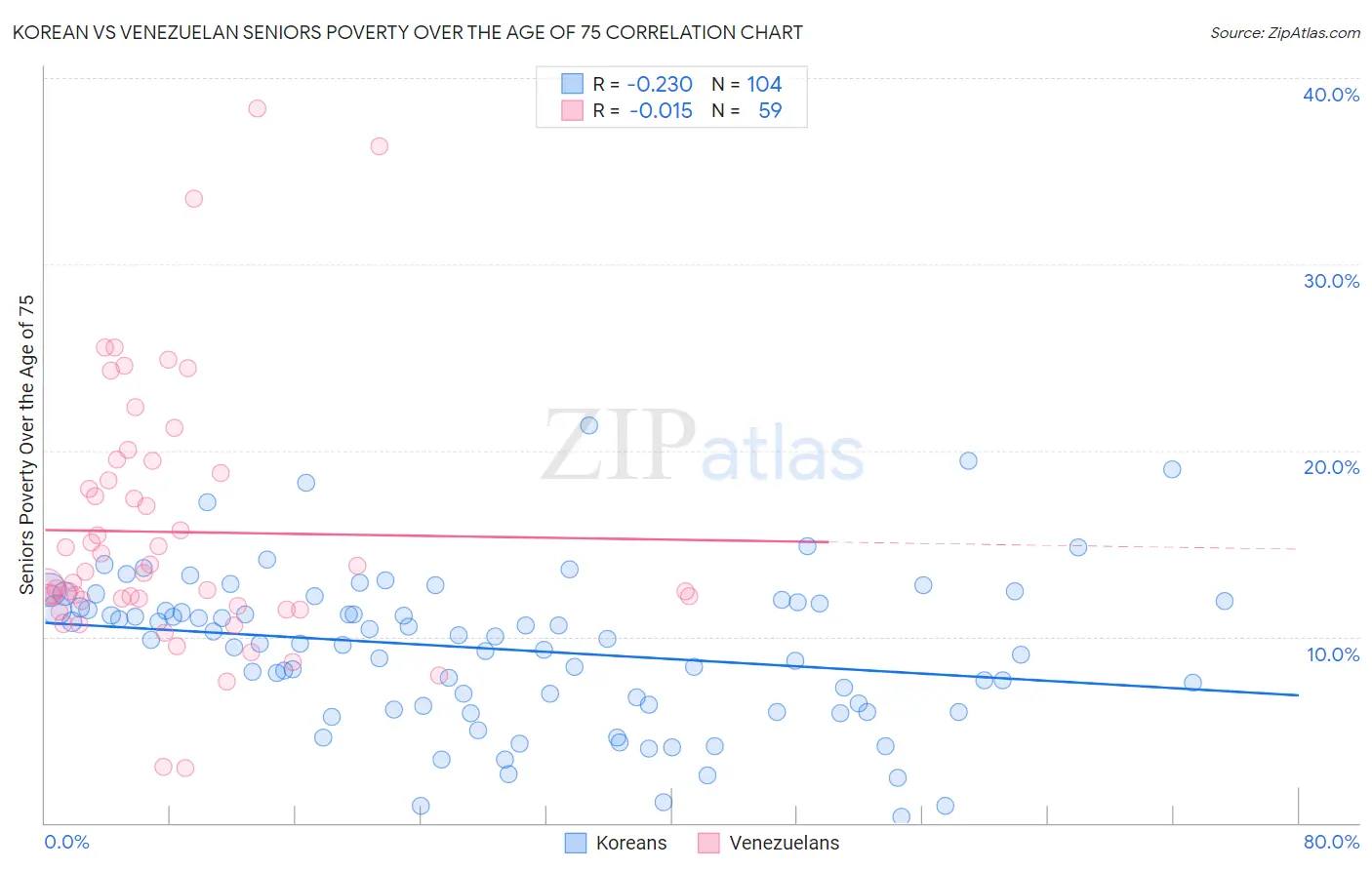 Korean vs Venezuelan Seniors Poverty Over the Age of 75