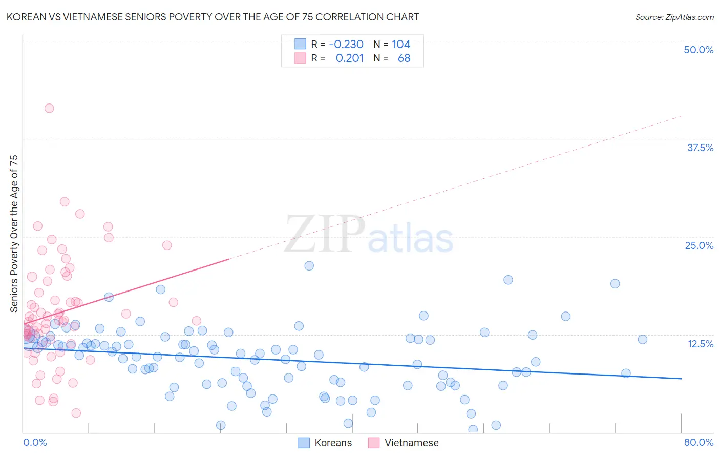 Korean vs Vietnamese Seniors Poverty Over the Age of 75