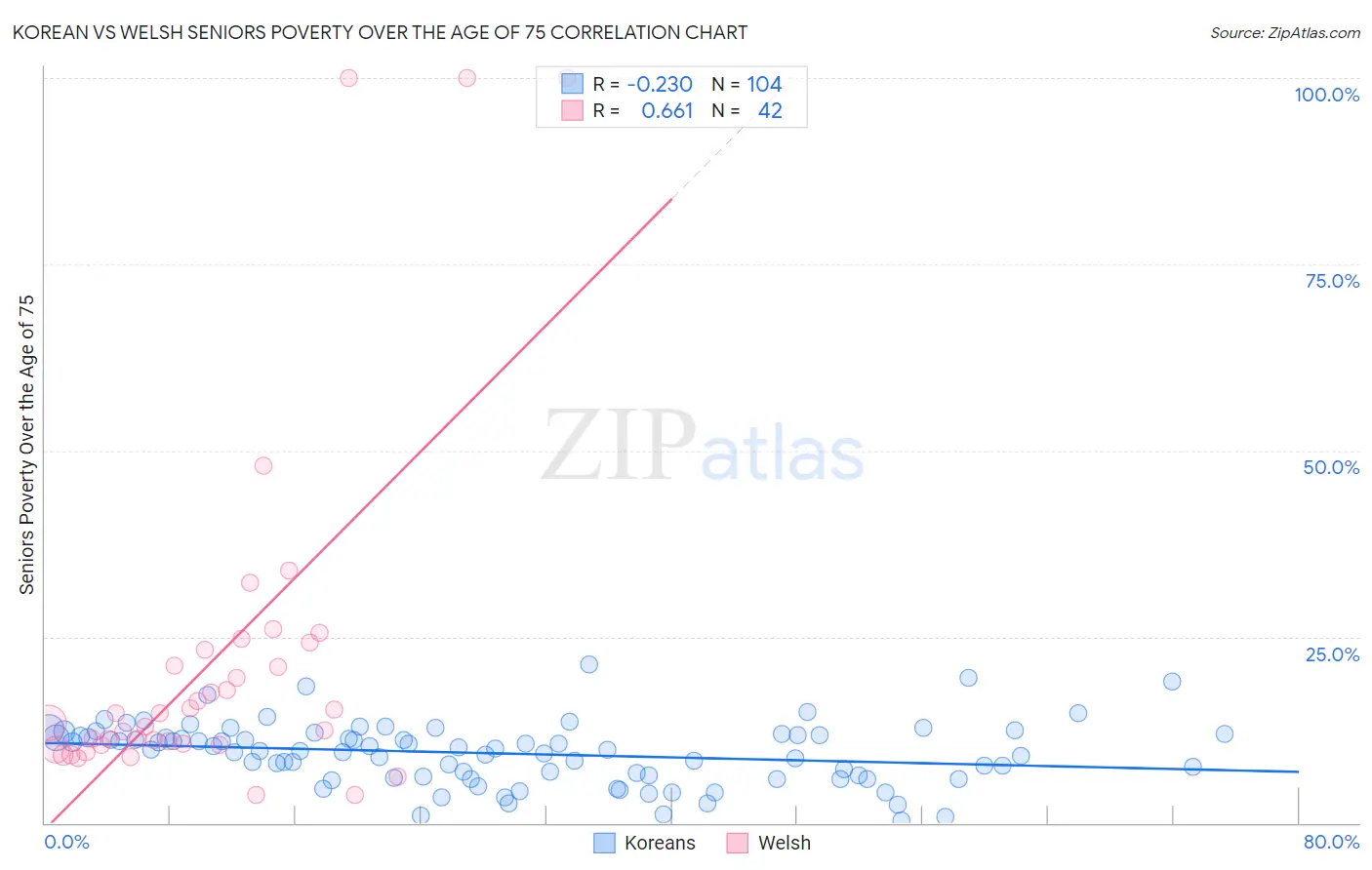 Korean vs Welsh Seniors Poverty Over the Age of 75