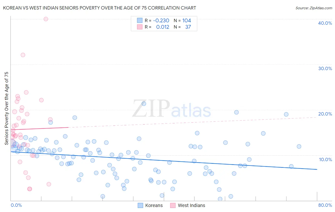 Korean vs West Indian Seniors Poverty Over the Age of 75