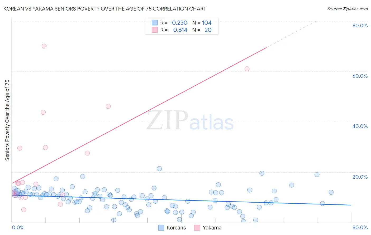 Korean vs Yakama Seniors Poverty Over the Age of 75