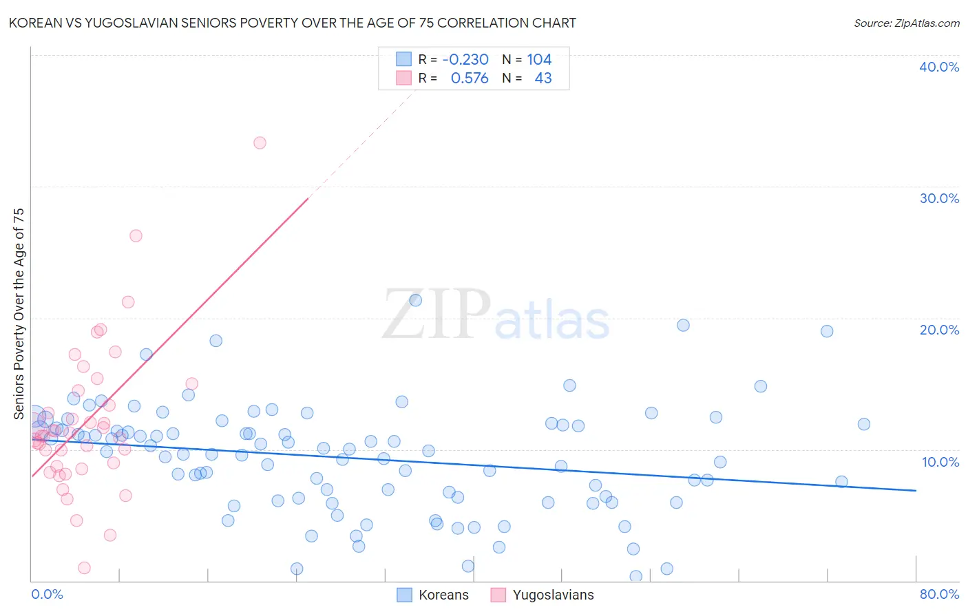 Korean vs Yugoslavian Seniors Poverty Over the Age of 75