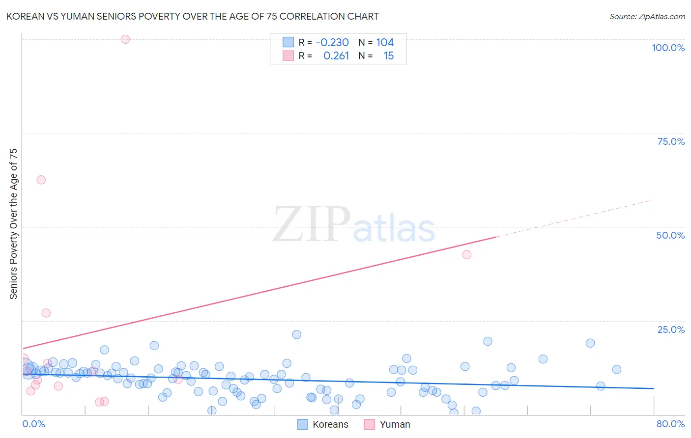 Korean vs Yuman Seniors Poverty Over the Age of 75