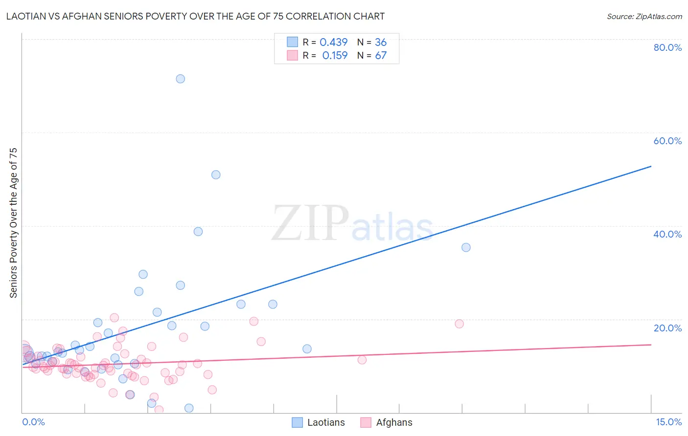 Laotian vs Afghan Seniors Poverty Over the Age of 75