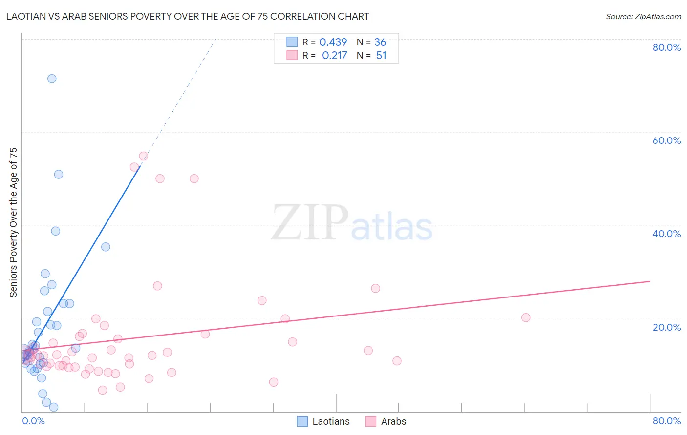 Laotian vs Arab Seniors Poverty Over the Age of 75