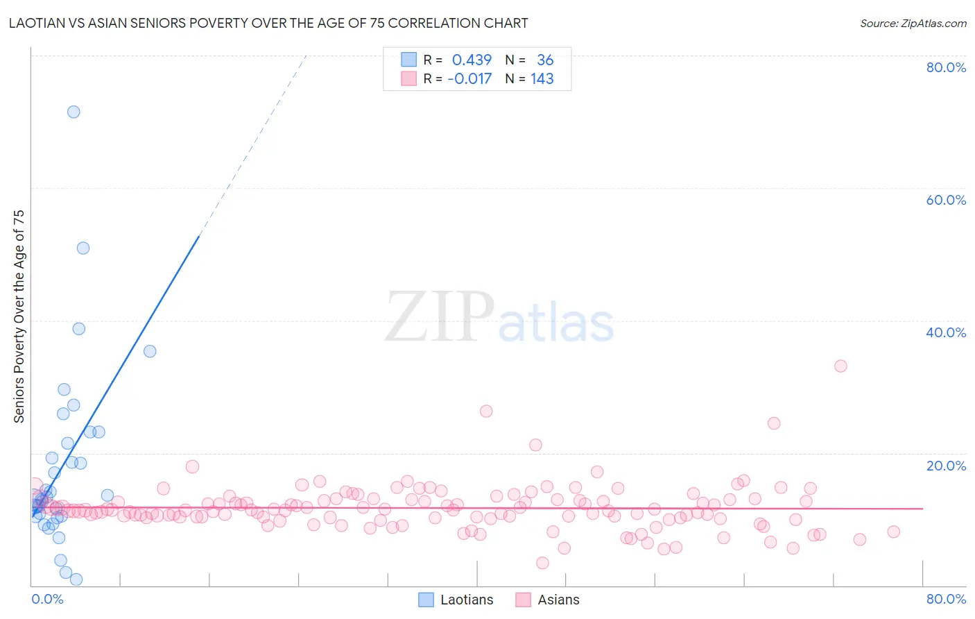 Laotian vs Asian Seniors Poverty Over the Age of 75