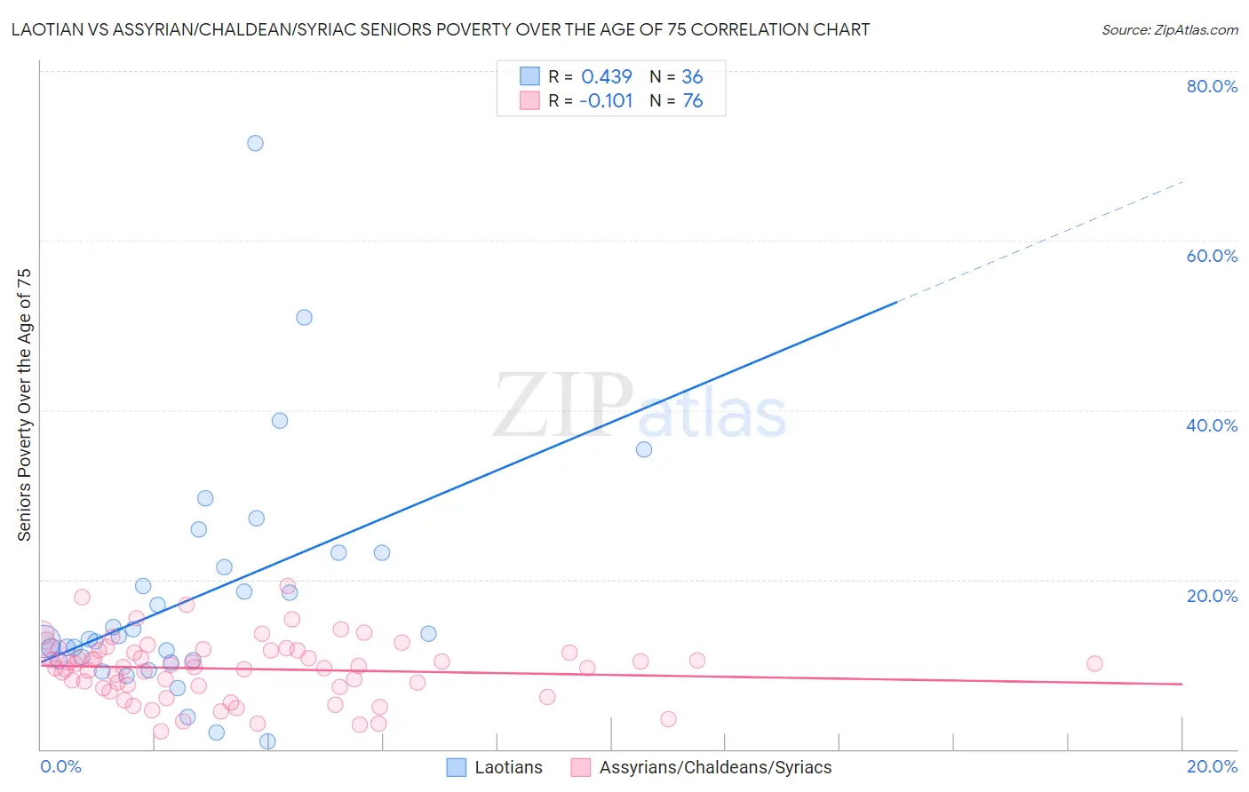 Laotian vs Assyrian/Chaldean/Syriac Seniors Poverty Over the Age of 75