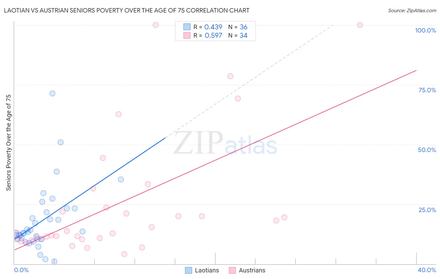 Laotian vs Austrian Seniors Poverty Over the Age of 75