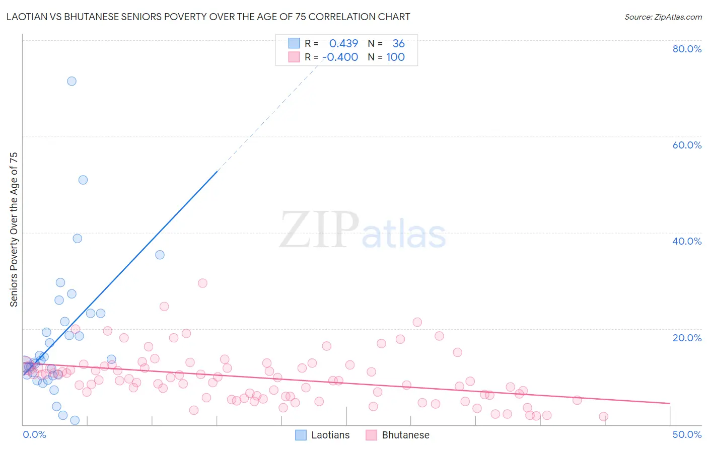 Laotian vs Bhutanese Seniors Poverty Over the Age of 75