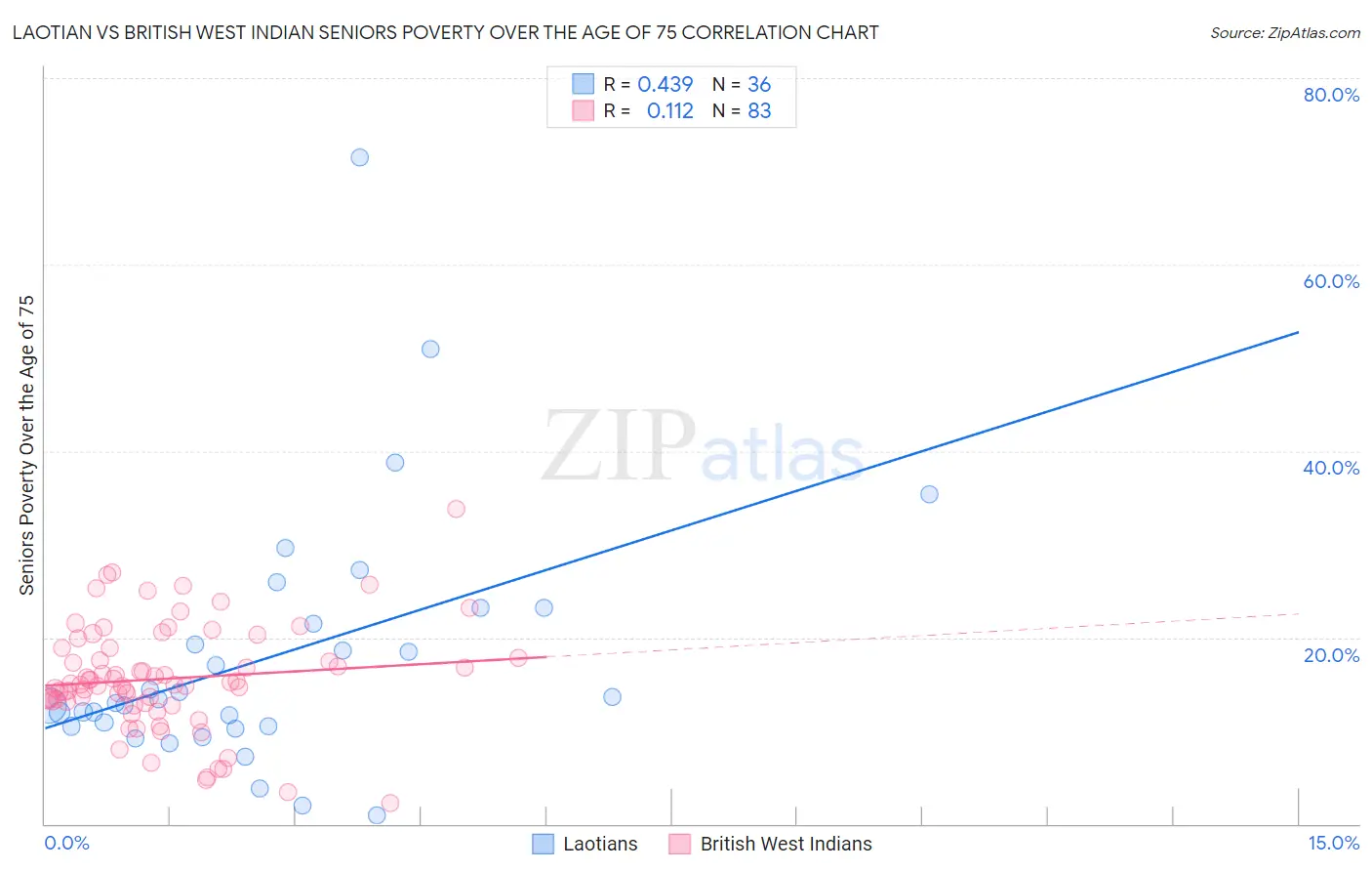 Laotian vs British West Indian Seniors Poverty Over the Age of 75