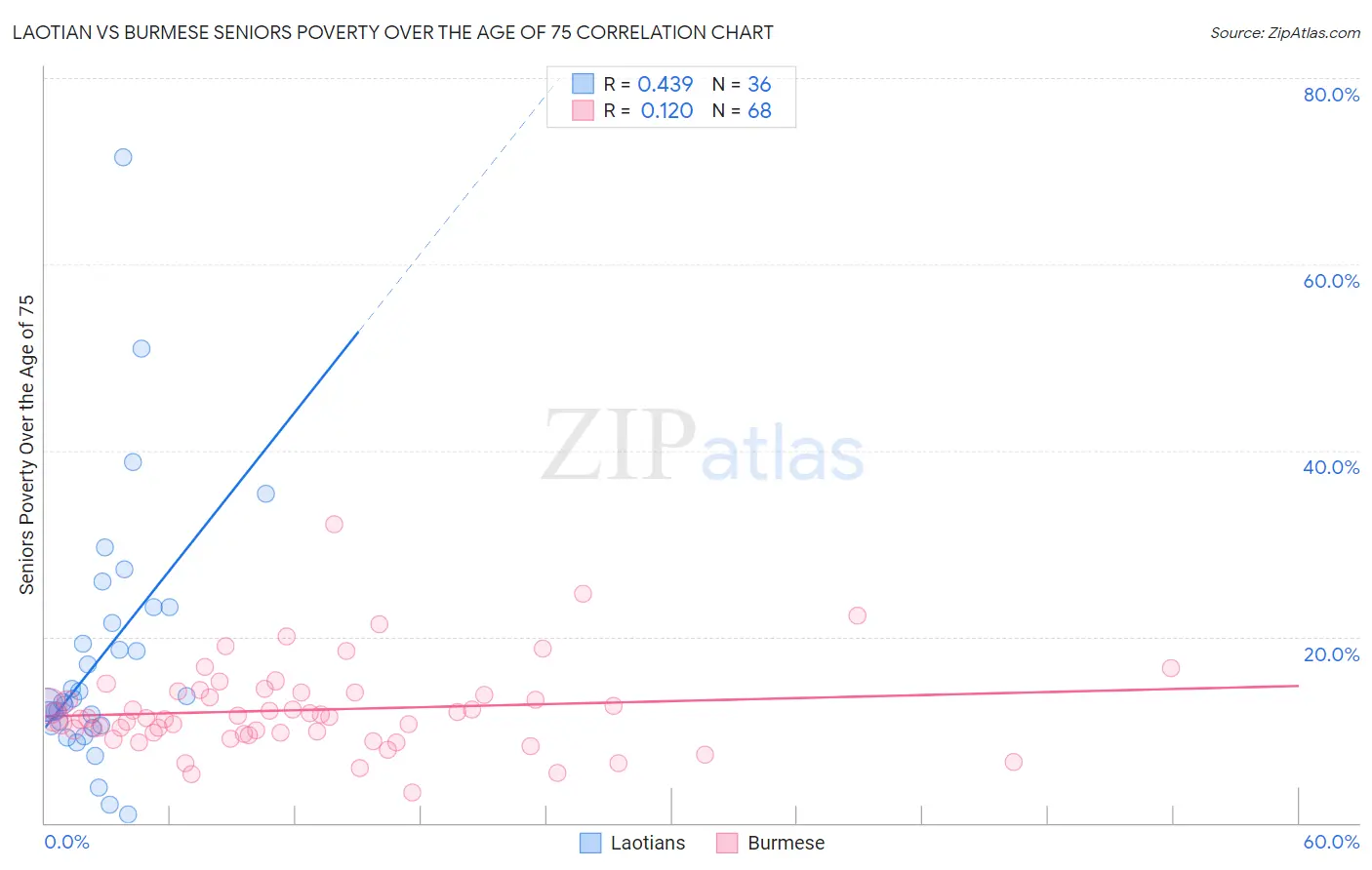 Laotian vs Burmese Seniors Poverty Over the Age of 75
