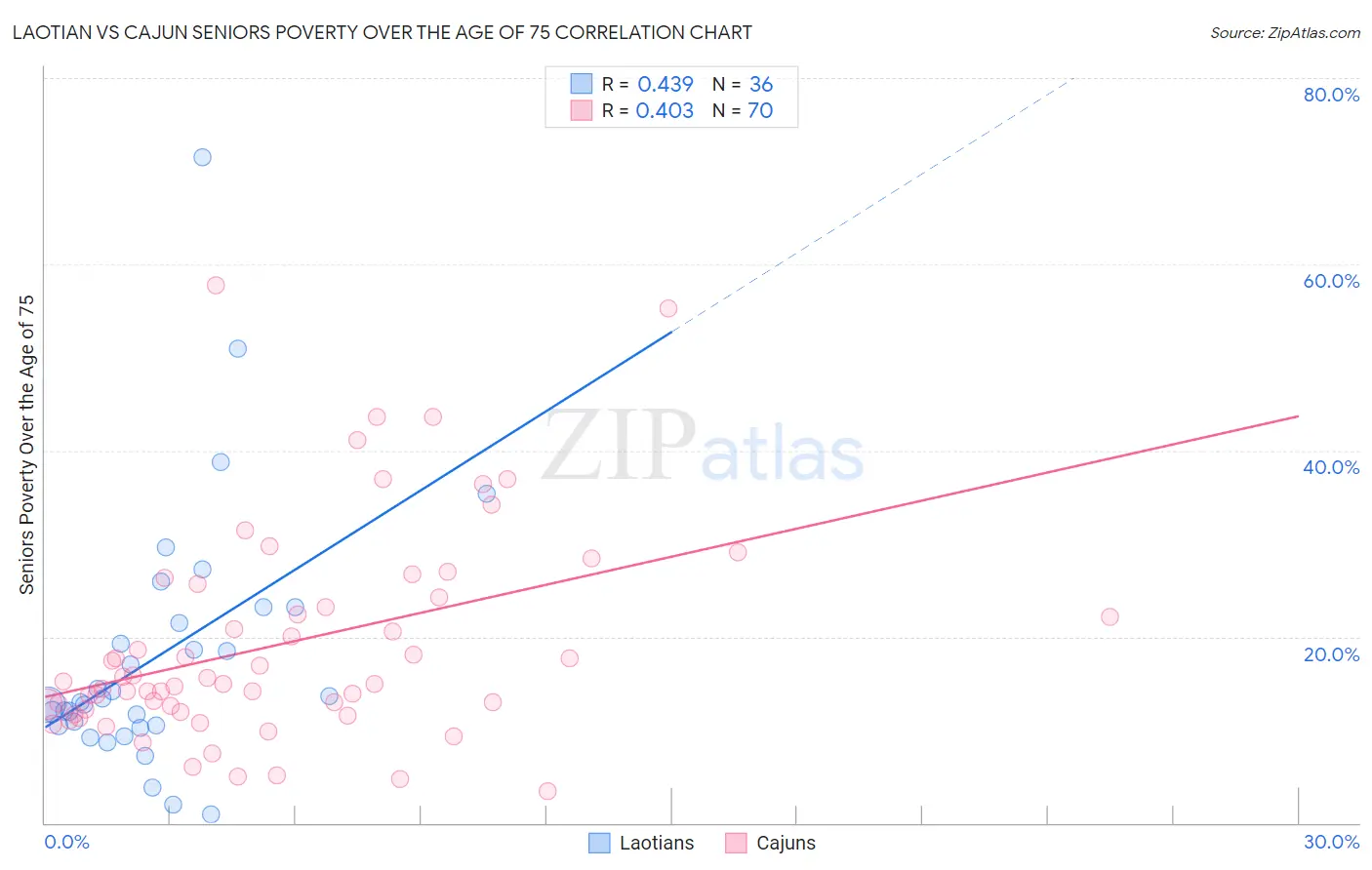 Laotian vs Cajun Seniors Poverty Over the Age of 75