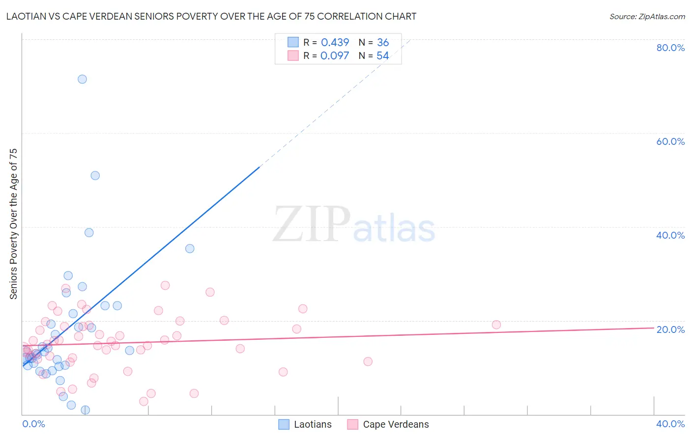 Laotian vs Cape Verdean Seniors Poverty Over the Age of 75