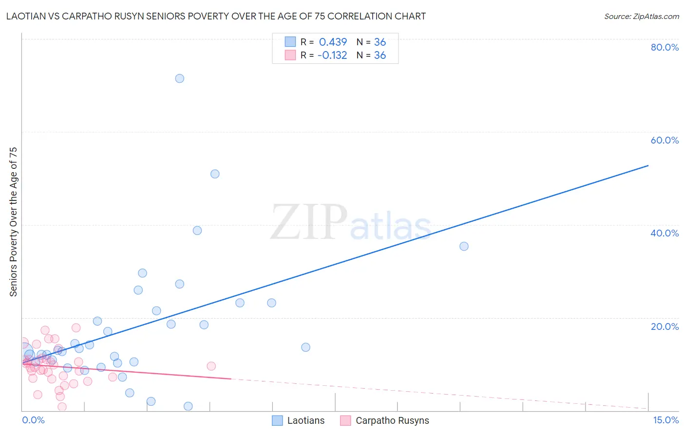 Laotian vs Carpatho Rusyn Seniors Poverty Over the Age of 75