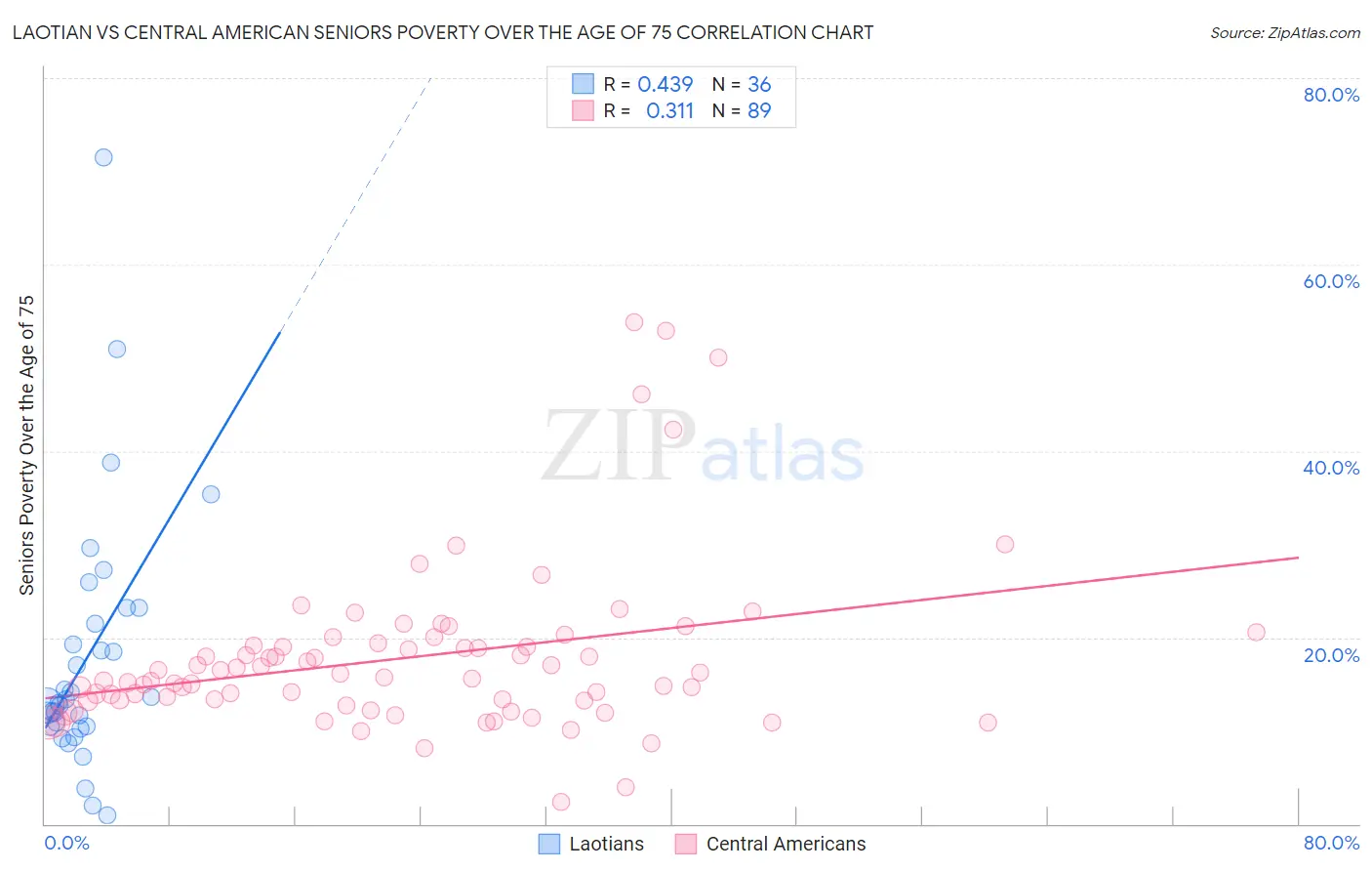 Laotian vs Central American Seniors Poverty Over the Age of 75