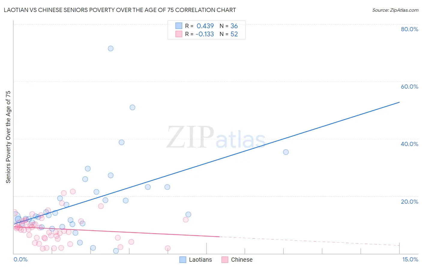 Laotian vs Chinese Seniors Poverty Over the Age of 75