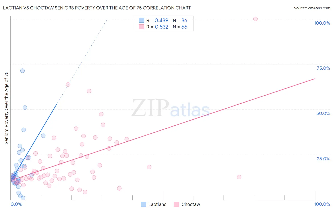 Laotian vs Choctaw Seniors Poverty Over the Age of 75
