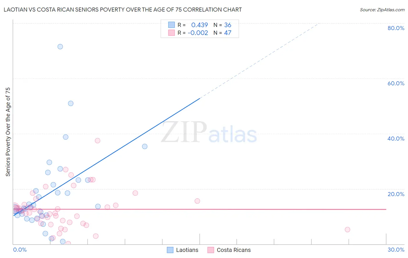 Laotian vs Costa Rican Seniors Poverty Over the Age of 75