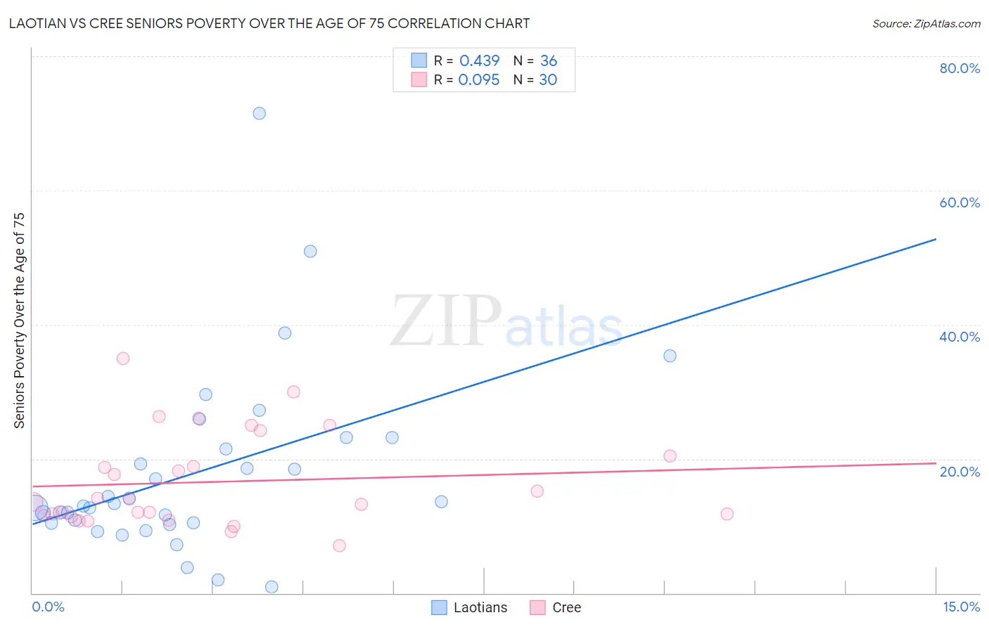 Laotian vs Cree Seniors Poverty Over the Age of 75